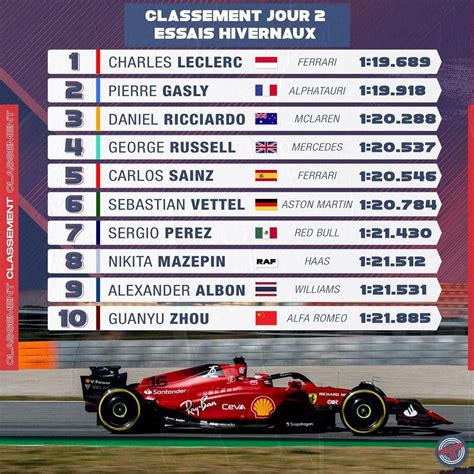 résultat f1 aujourd'hui classement 2022.